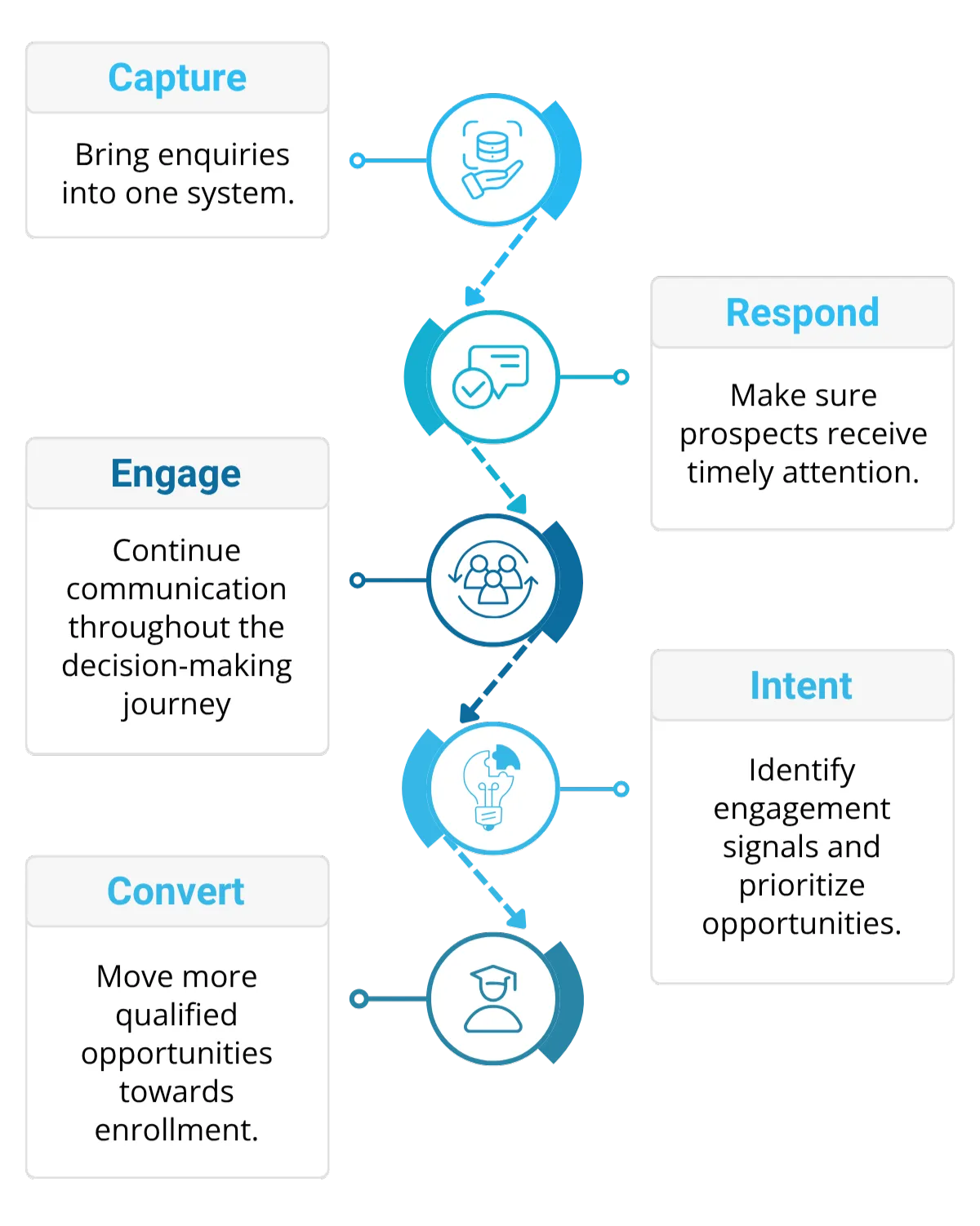 Built Around The Enrollment Journey