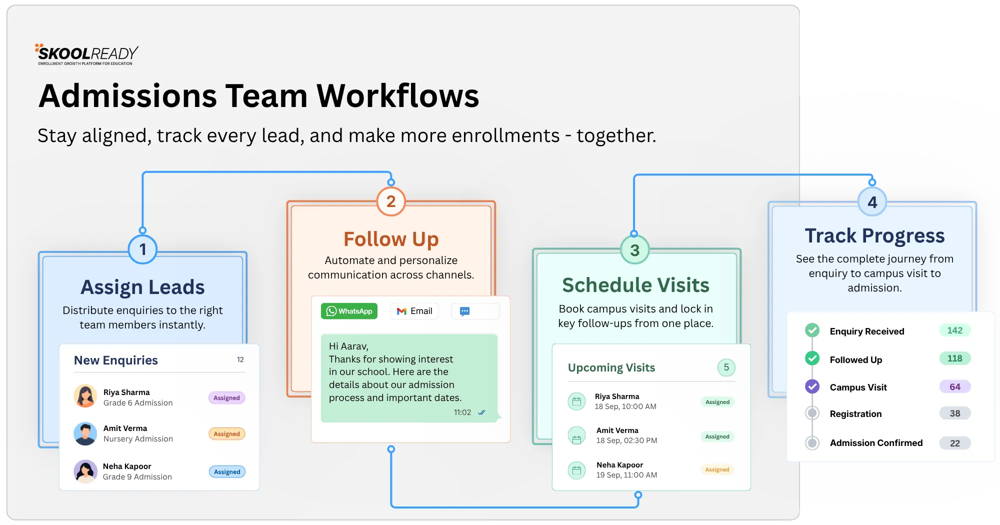 Admission Team Workflow