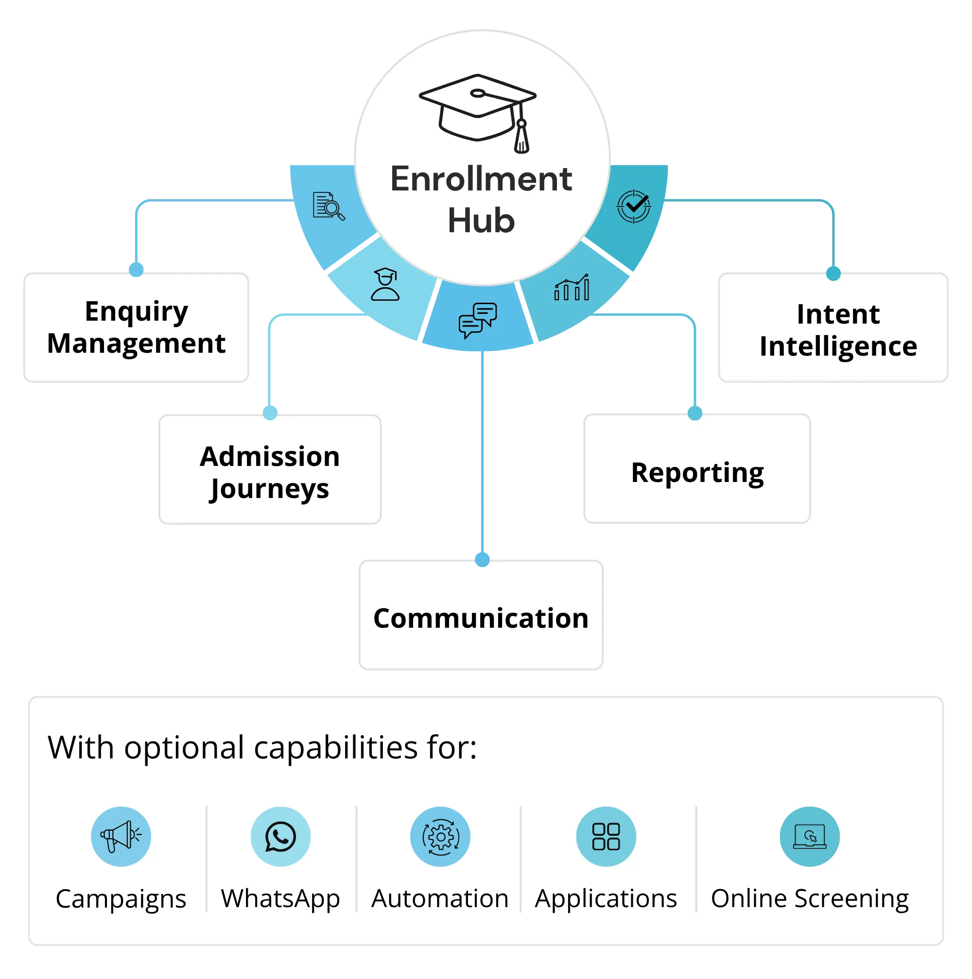 One Connected Enrollment Platform