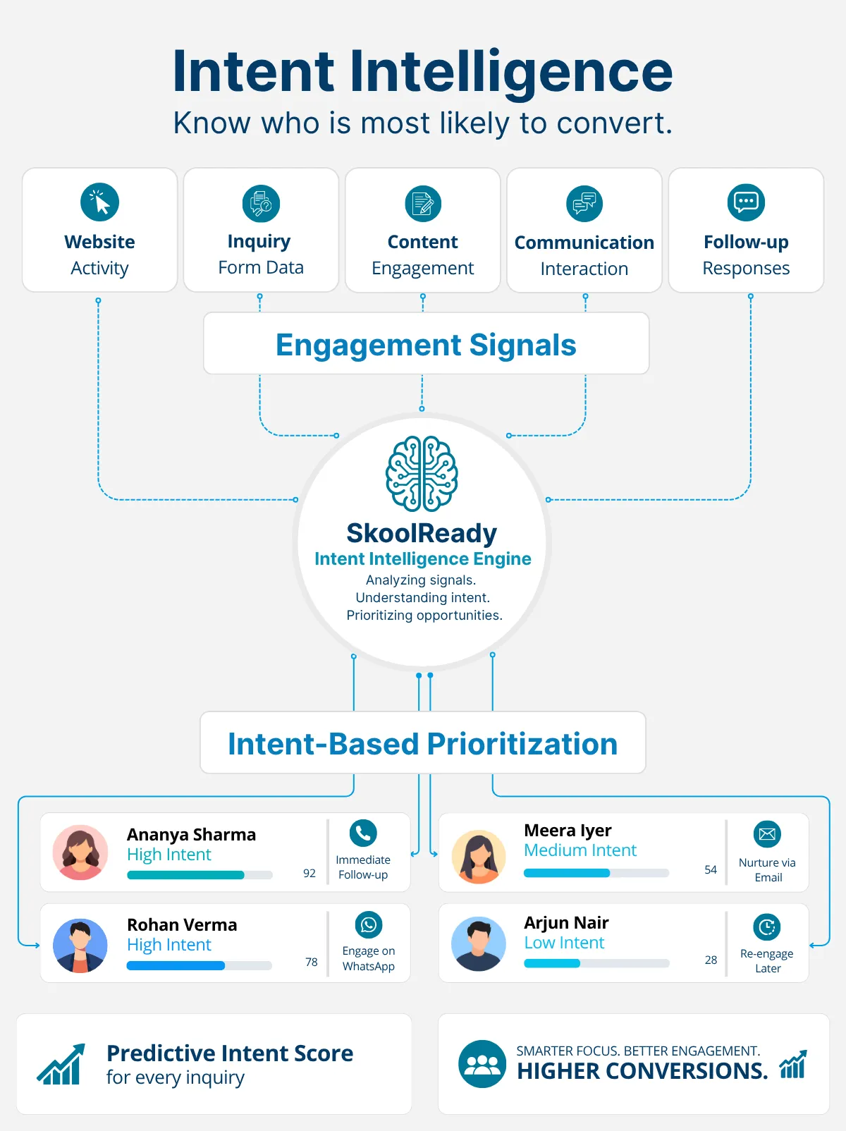 Not Every Enquiry Needs The Same Follow-U